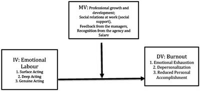 Improved professional practices in social services through Emotional Labor strategies